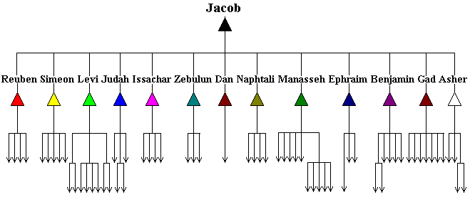 Figure 14: The Tribes of Israel