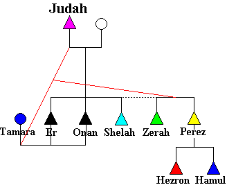 Figure 15: The Tribe of Judah