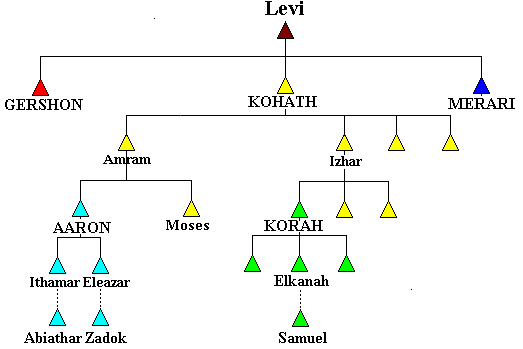 Figure 16: The Tribe of Levi