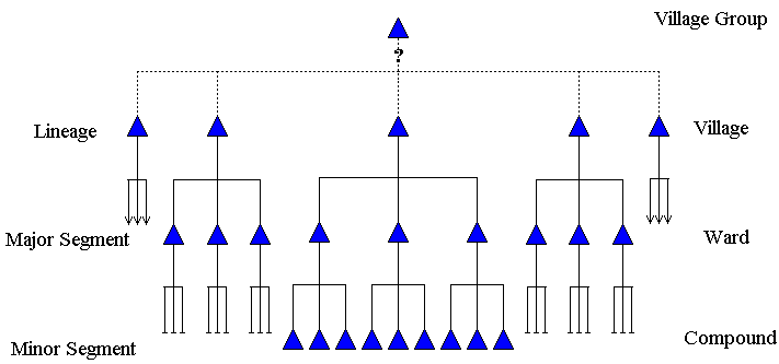 Igbo lineage structure