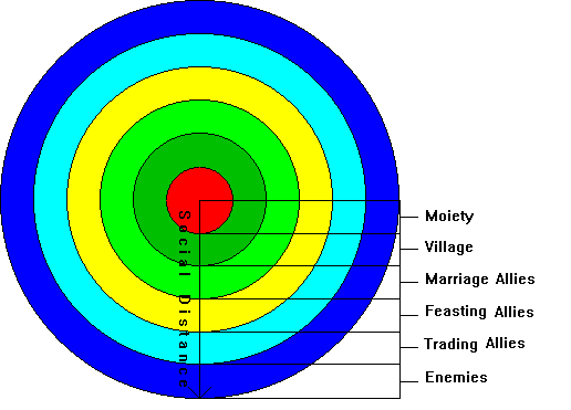 Figure 54: Marriage 
and 
Social Ranges among the Yanomamo