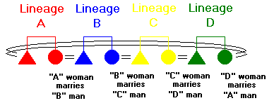 Figure 67: Patrilateral Cross Cousin Marriage, Stage 1